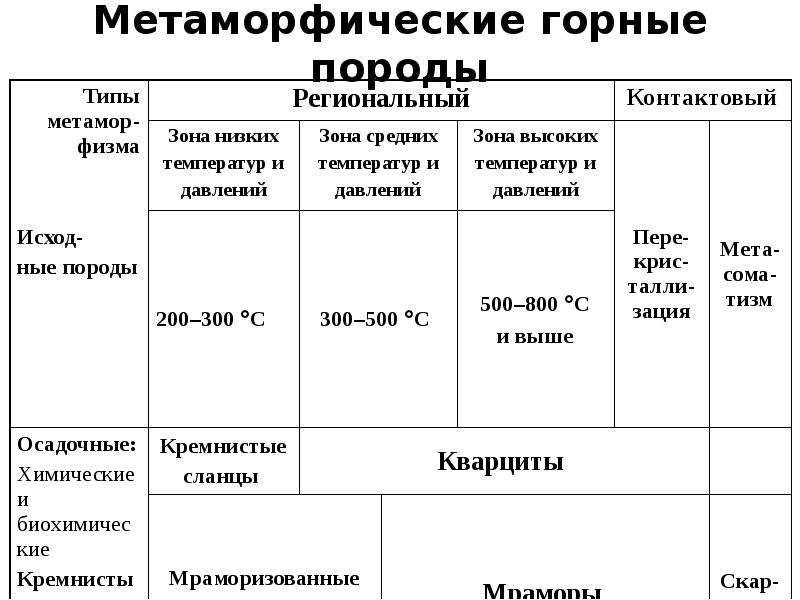 Рассмотрите образцы горных пород и заполните таблицу