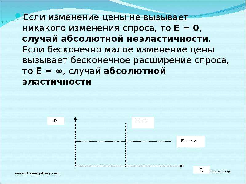 Абсолютно случай. Что вызывает изменение спроса. Спрос неэластичный если изменение цены не вызывает. Бесконечный спрос. Изменение цены на 1% вызывает изменение спроса на 1%.