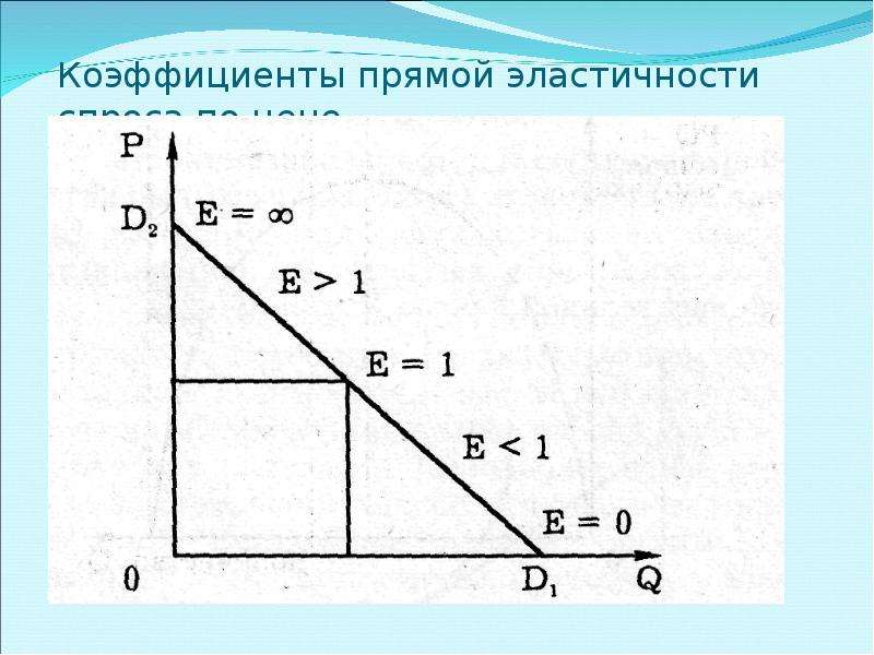 Коэффициент прямой эластичности спроса по цене. Коэффициент эластичности график. Коэффициент прямой эластичности спроса. Коэффициент прямой эластичности по цене.