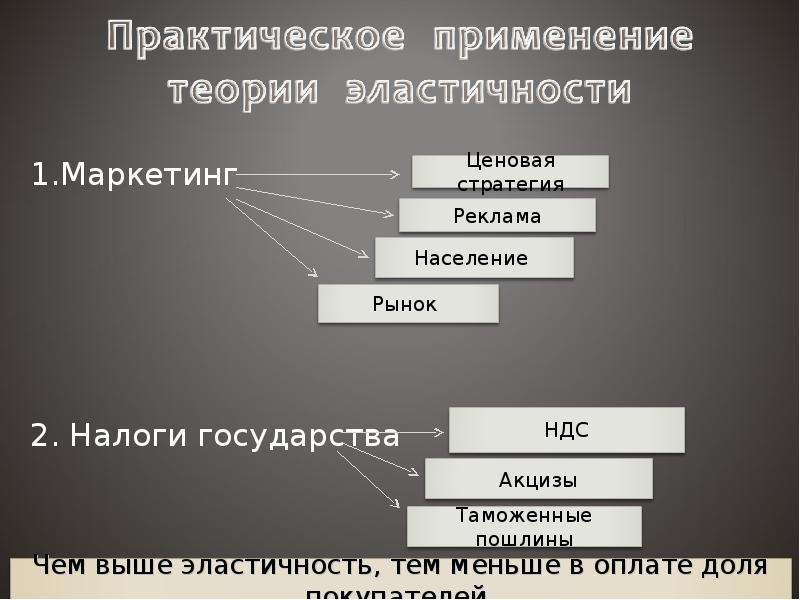 Какое применение имеют. Практическое применение теории эластичности. Практическое применение теории эластичност. Практическое применение теории эластичности спроса. Практическое использование теории эластичности.