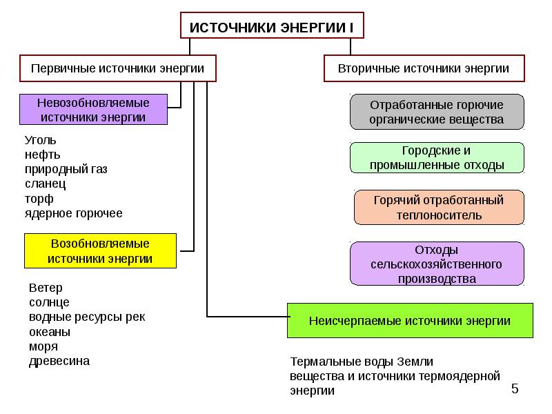 Возобновляемые источники энергии таблица. Вторичная энергия. Ядерное топливо возобновляемые и невозобновляемые таблица. Таблица первичная энергия вторичная энергия.