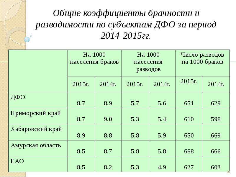 Демографические процессы казахстана