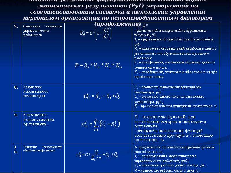 Оценка социальной эффективности проектов совершенствования системы управления персоналом