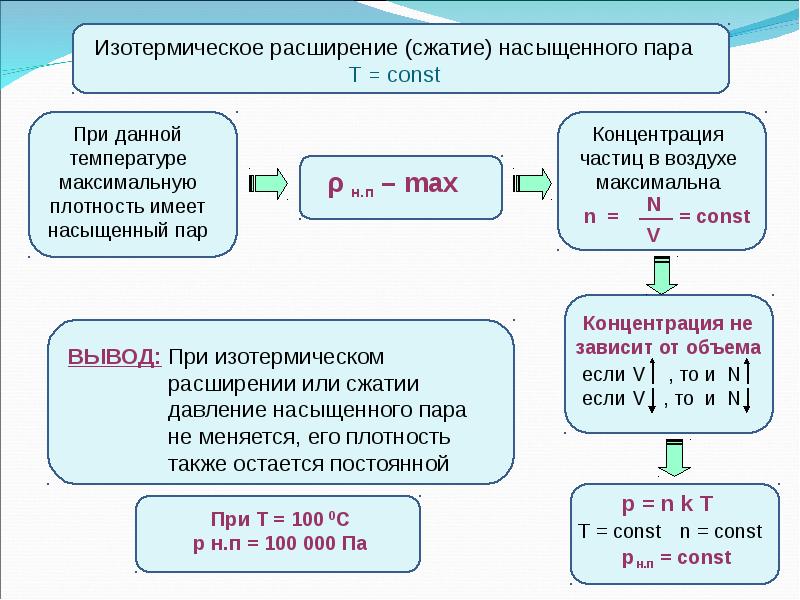 Управление влажностью воздуха