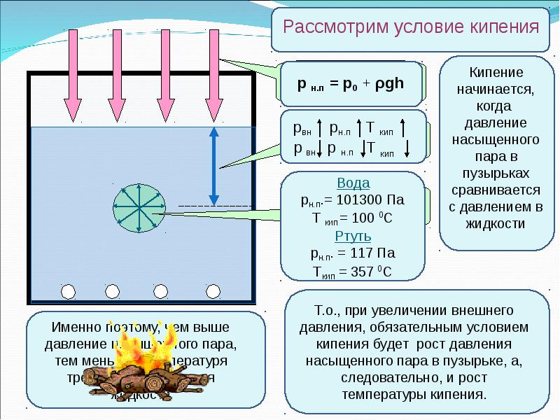 Парообразование и конденсация испарение кипение презентация