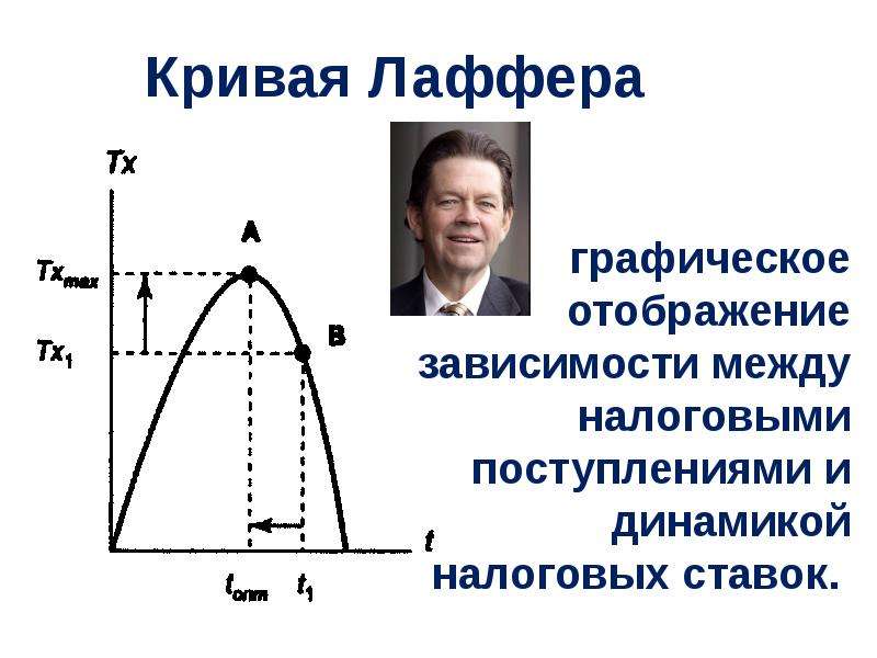 Презентация кривая лаффера