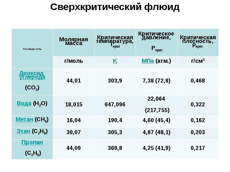 Критическое давление. Сверхкритический флюид. Давление сверхкритический флюид. Сверхкритическое состояние воды.