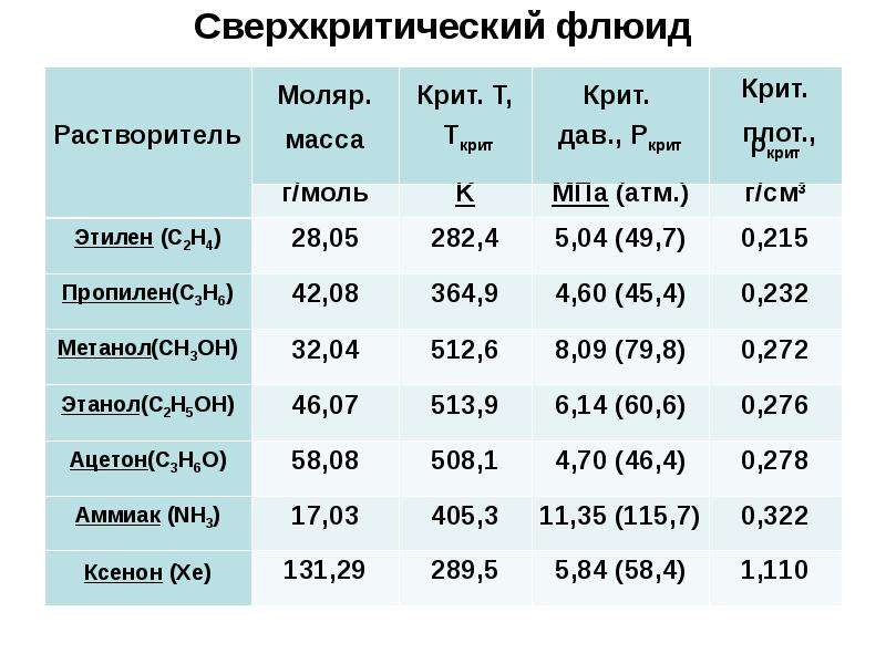 Флюиды это что такое простым языком. Сверхкритический флюид. Сверхкритическая жидкость. Сверхкритическое состояние со2. Свойства сверхкритических флюидов.