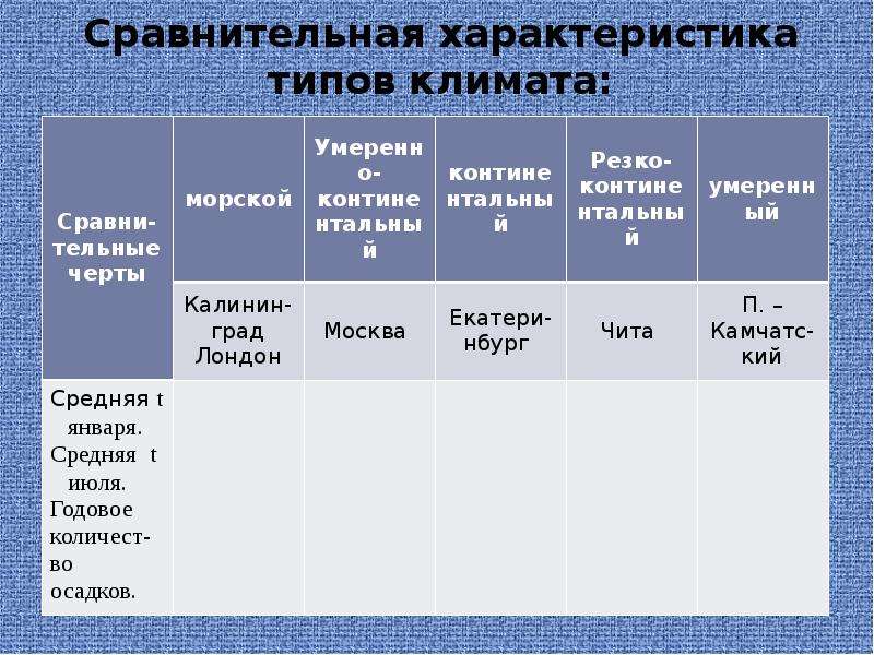 Характеристика типов климата. Сравнительная характеристика типов климата. Типы климатов России таблица. Характеристика типов климата России.