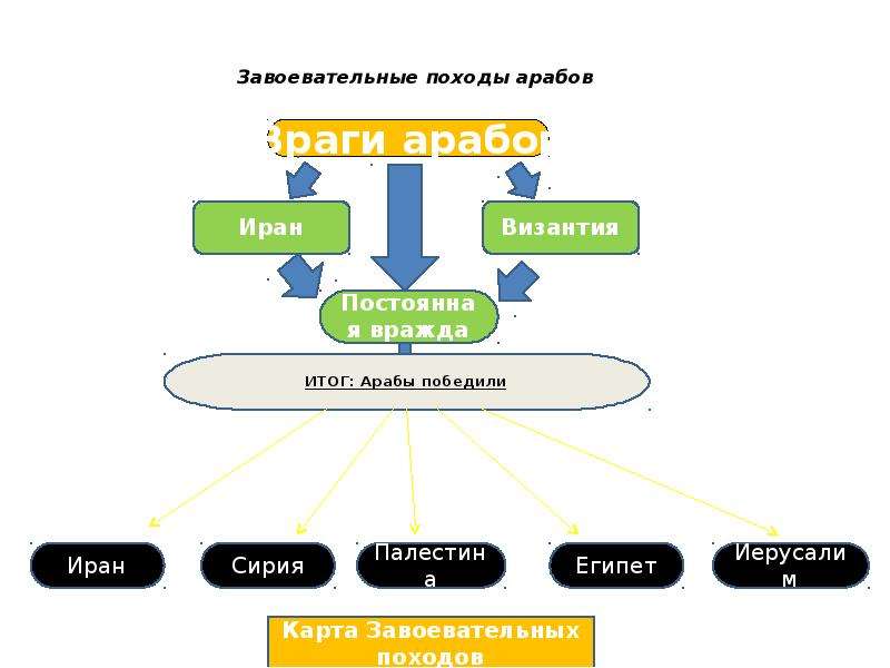 Причины походов арабов. Причины успешных завоевательных походов арабов. Итоги завоевательных походов арабов. Причины военных походов арабов.