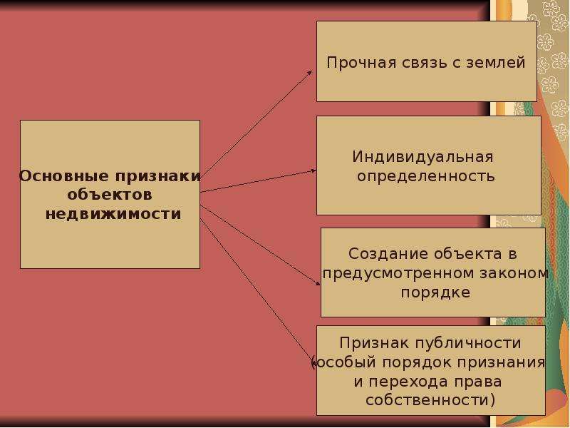 Самостоятельный объект. Признаки недвижимого имущества. Основные признаки недвижимого имущества. Признаки объектов недвижимости. Основной признак недвижимого имущества:.