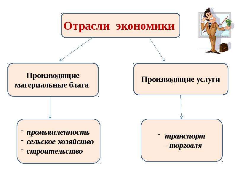 Производство основа экономики. Производство основа экономики кратко. Основы экономики в торговле. Производство основа экономики тезисы. Доклад на тему производство основа экономики 8 класс.