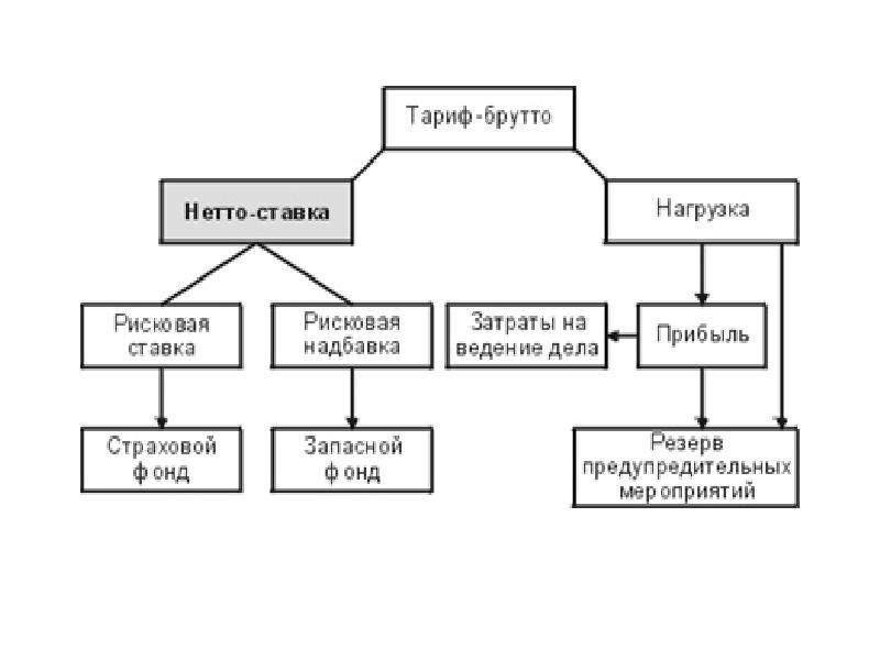 Составляющие страхового тарифа