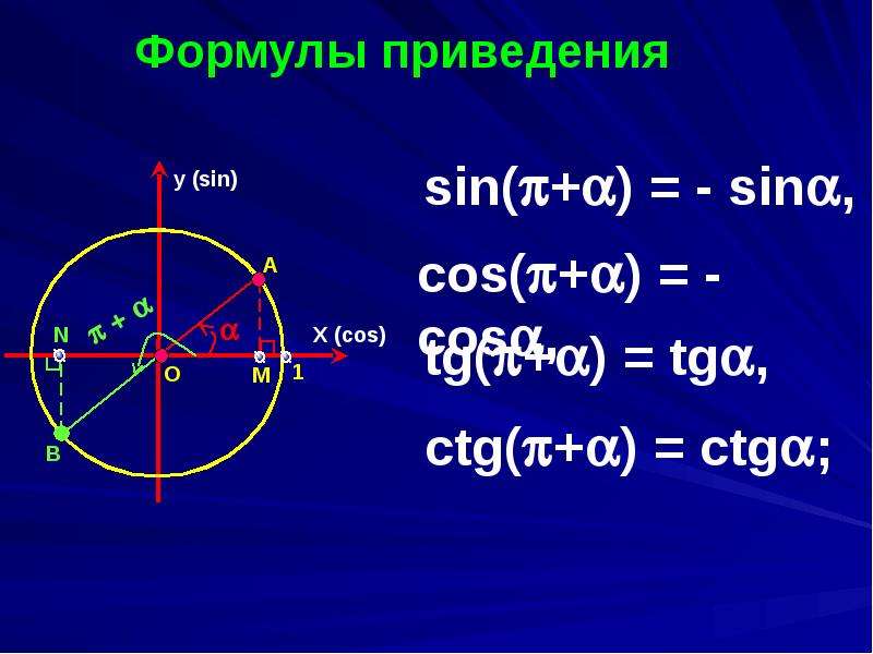 Формулы тригонометрии