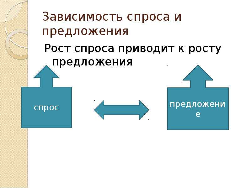 Рост предложения приведет. Рост предложения побуждает. Предложение 2) предпринимательство 3) спрос 4) конкуренция. Источник богатсва 