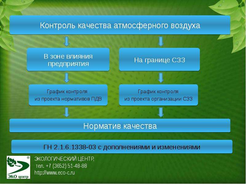 Результат экологического контроля. Организация экологического контроля. Производственный экологический мониторинг. Экологический контроль схема. Экологический контроль на предприятии.