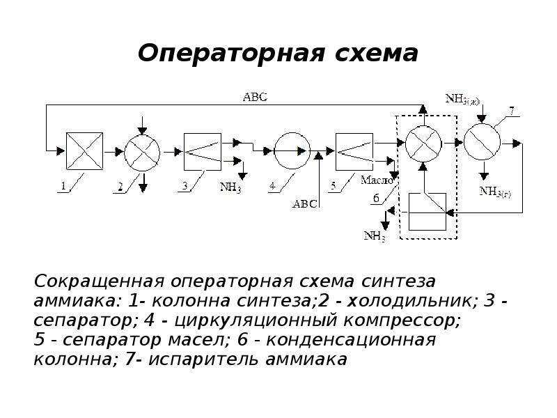 Операторная схема производства