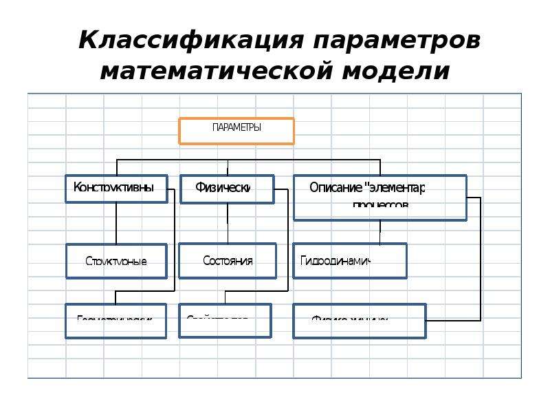 Параметры классификации