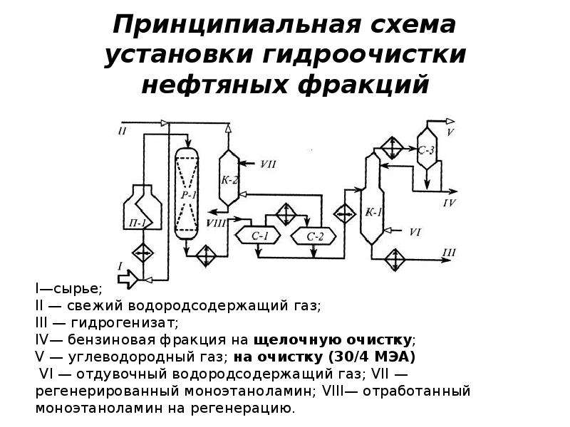 Схема гидроочистка дизельного топлива