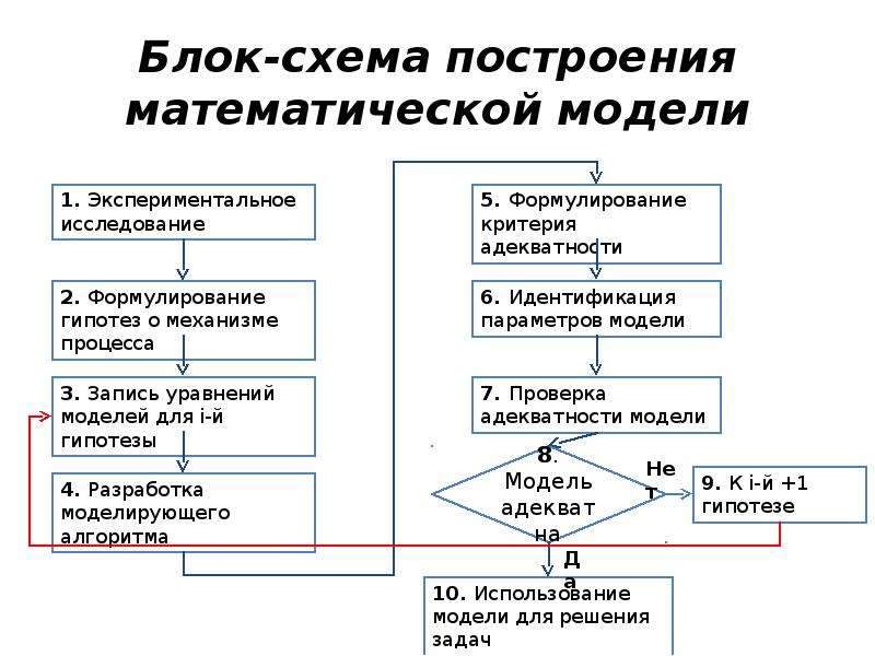 Как производится описание технологической схемы в разделе описание химико технологического процесса