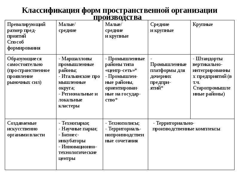 Классификация по форме. Классификация форм производства. Классификация форм предприятий. Формы пространственной организации хозяйства. Пространственные формы организации расселения.