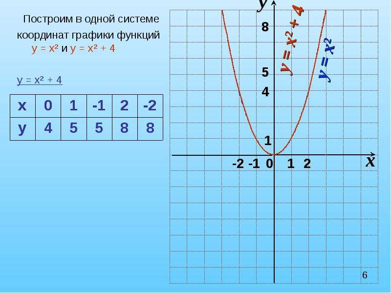 График функции у равно х 6. Графики функций в одной системе координат. Постройте в одной системе координат графики функций. Графики функций с координатами. Построить в 1 системе координат графики функций.