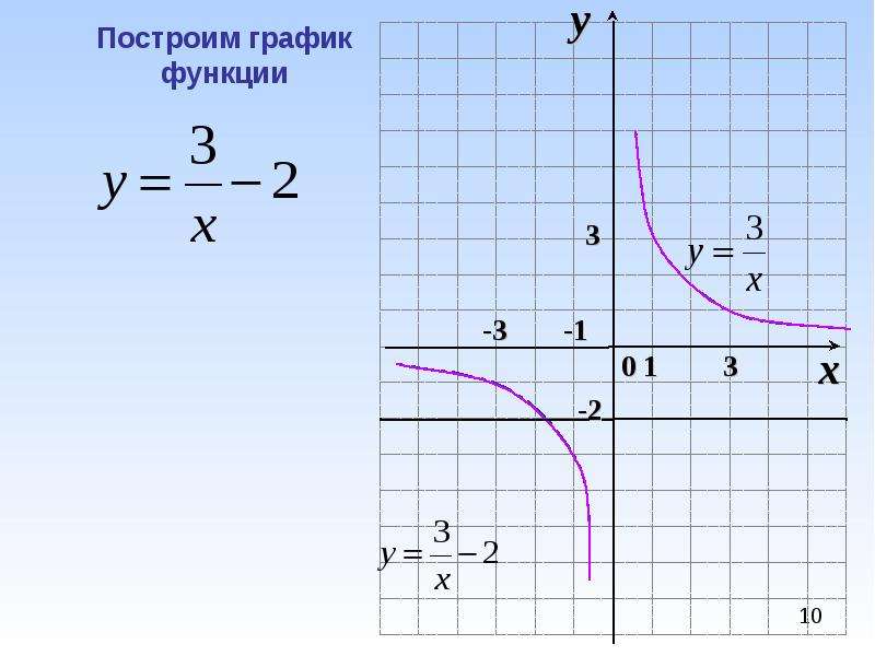 Любая функция. График функции любой. Построить интересный график. Построить любой график функции y=.