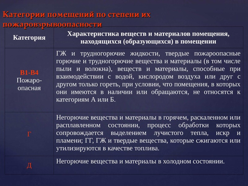 Наличие вещества. Категория пожароопасных веществ и материалов. Пожаровзрывоопасность веществ и материалов. Классы пожароопасности веществ. Класс пожаровзрывоопасности помещения.