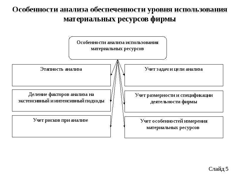 Использование материальных ресурсов. Анализ обеспеченности материальных ресурсов презентация.