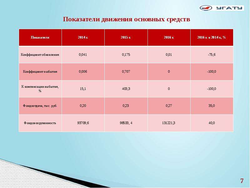 Коэффициенты движения основных средств. Показатели движения средств. Показатели движения основных средств. Основные коэффициенты движения денежных средств.