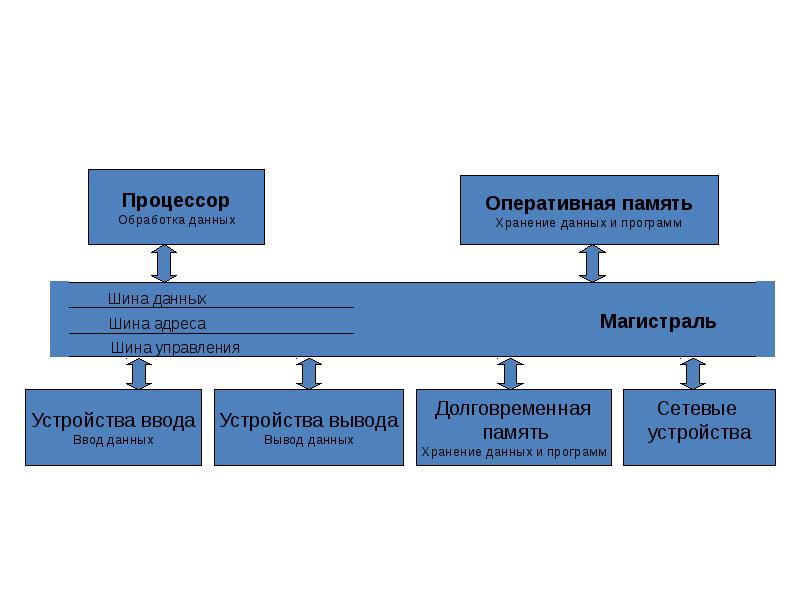 Оперативно дает. Процессор обработка данных Оперативная память. Процессор Оперативная память шина данных. Процессор и Оперативная память таблица. Процессор хранение ввод вывод обработка информации.