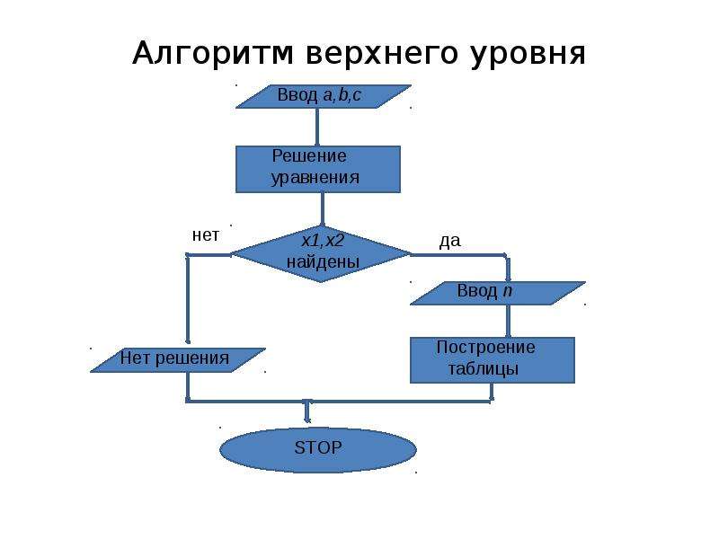 Уровни алгоритмов. Типовые структуры алгоритмов. Структуры алгоритмов презентация. Степень на алгоритмическом.