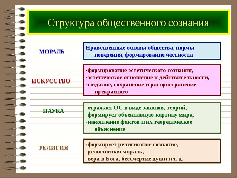 Личное и общественное сознание. Структура общественного сознания. Структура общественооогсознания. Структура общественного сознания общественного. Формы общественного сознания Обществознание.