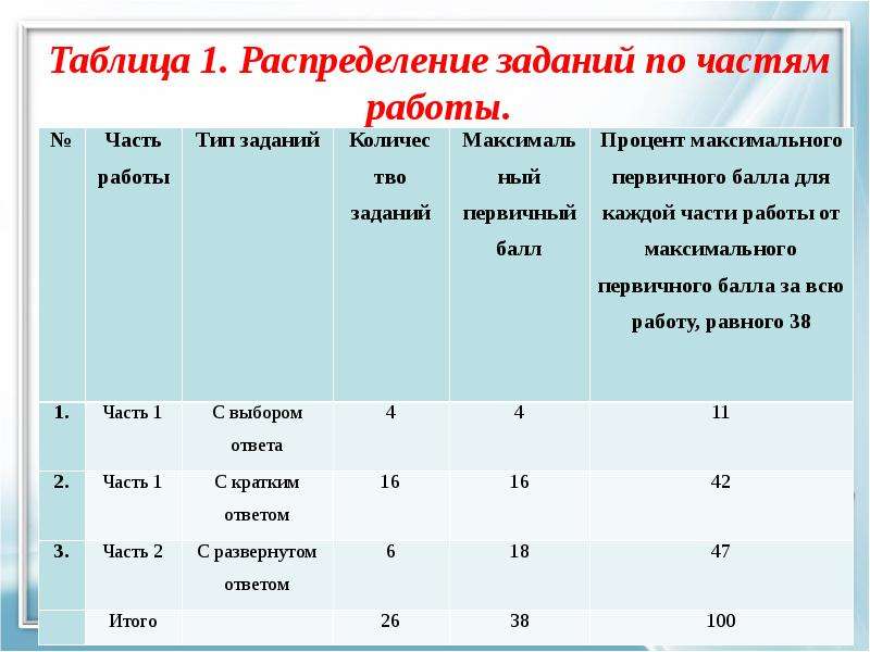 Таблица распределения. Таблица распределения задач. Таблица распределения финансов. Распределение задач по типам. Таблица распределения работников.