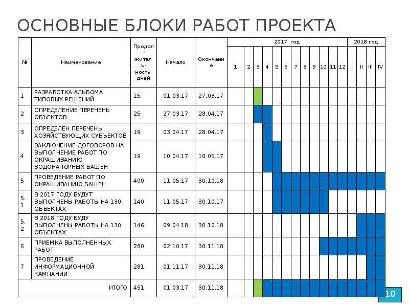 Основные блоки работ проекта