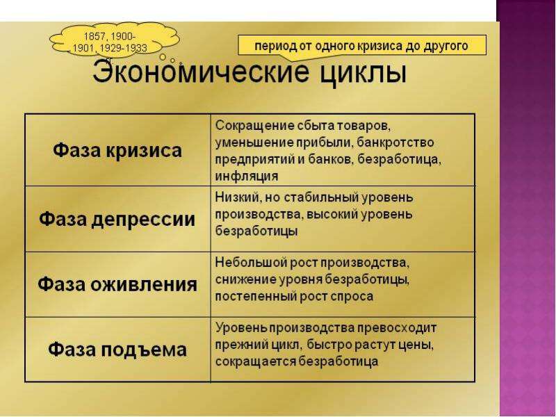 Экономический рост экономические циклы обществознание 9 класс презентация