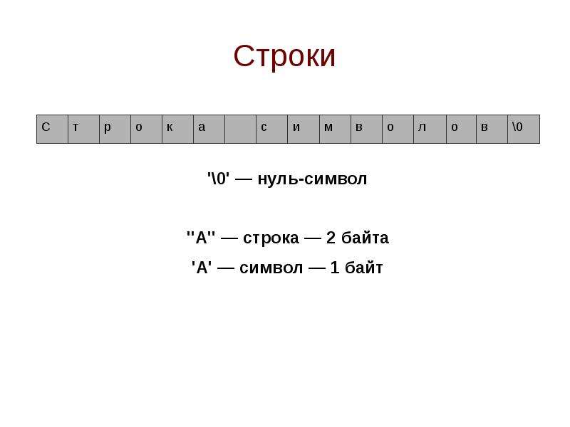 1 символ 2 байта