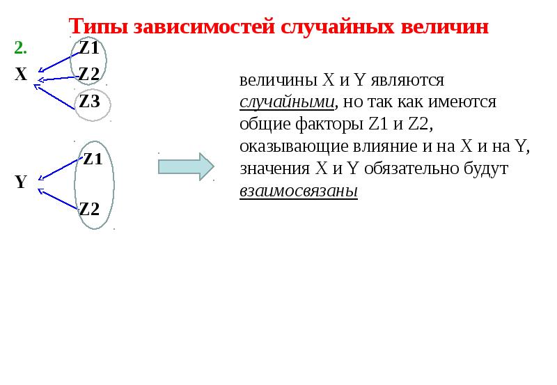 Вид зависимости величин