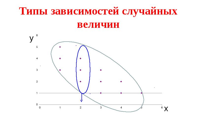 Вид зависимости величин