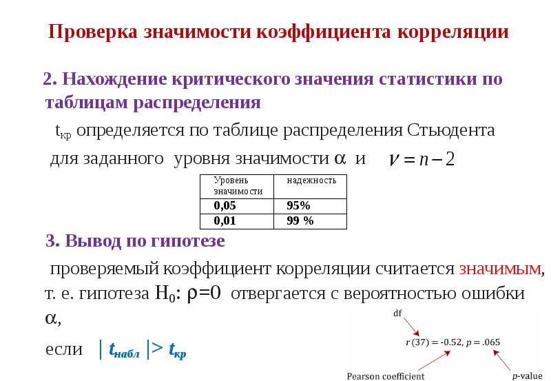 Значение коэффициента корреляции