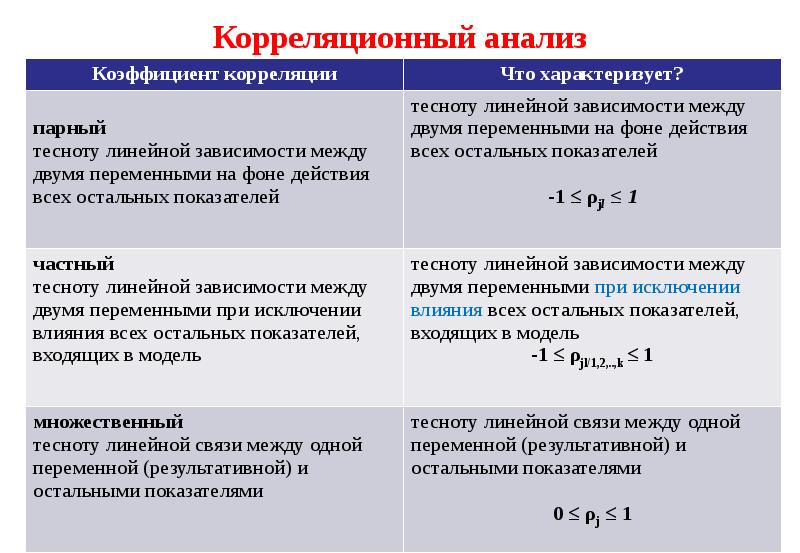 Корреляционный анализ презентация