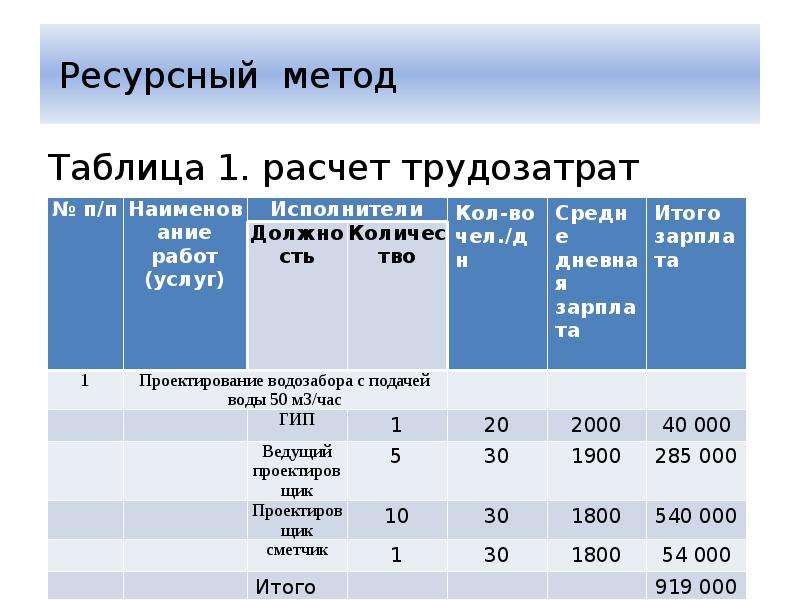 Расчет трудозатрат по проекту