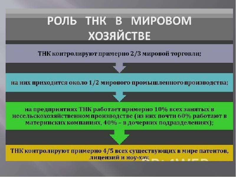 Какую роль в международных. Роль ТНК В мировом хозяйстве. Роль транснациональных корпораций в мировом хозяйстве. Роль транснациональных корпораций в мировой экономике. Роль ТНК В мировой экономике.