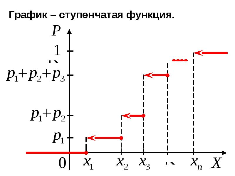 Изображение ступенчатой функции