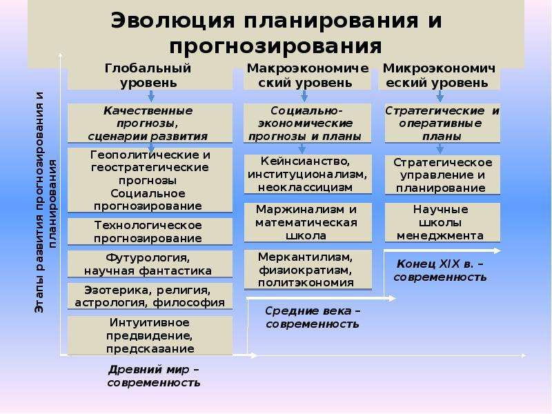 Экономическое планирование и прогнозирование. Планирование и прогнозирование в экономике. Методы прогнозирования и планирования. Этапы планирования и прогнозирования. Прогнозирование и планирование в СССР.