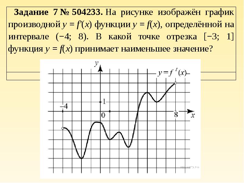 На рисунке изображен производной функции