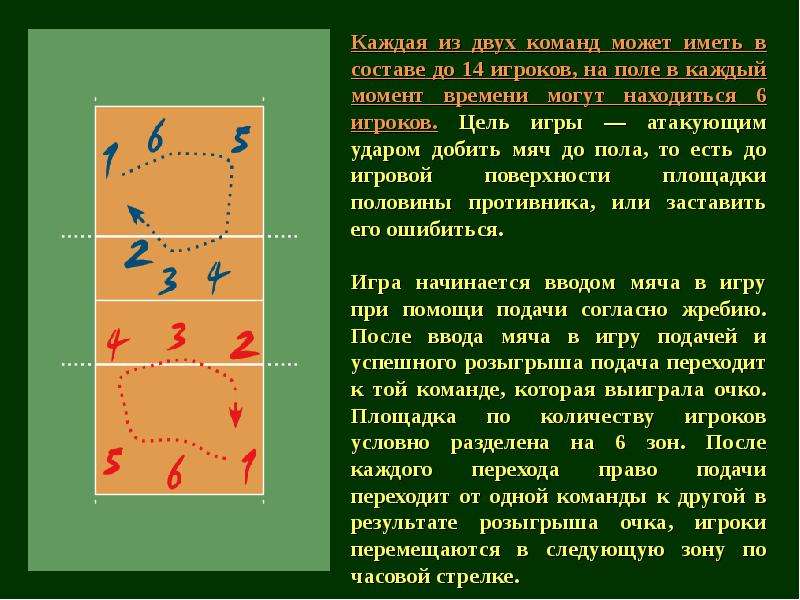 Количество игроков 1 команде. Каждая из двух команд может иметь в составе до 14 игроков,. Добивание мячом противника. Сколько игроков может иметь в составе каждая из команд?. Сколько игроков находится в поле время классической игре волейбол.