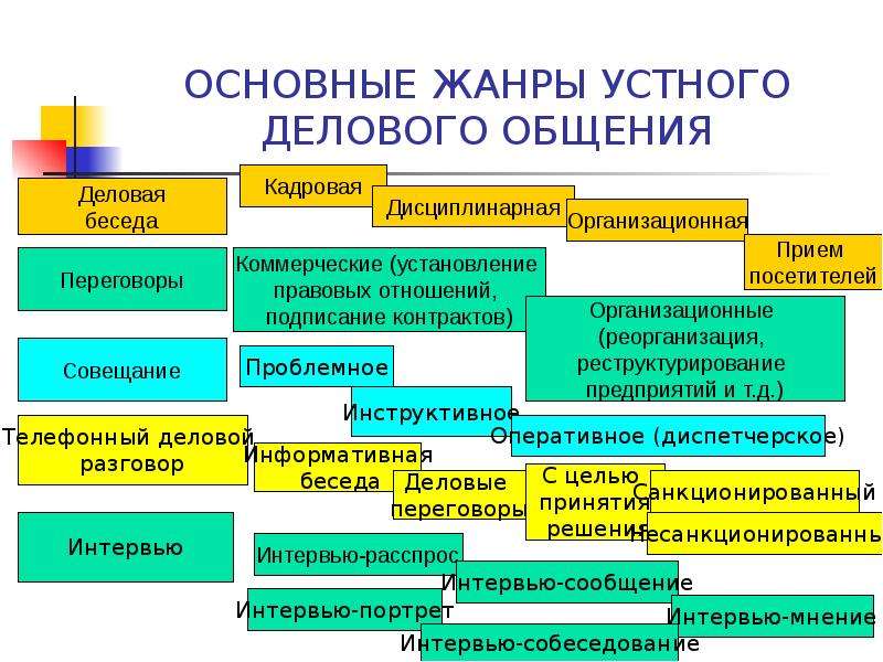 Особенности устного делового общения презентация