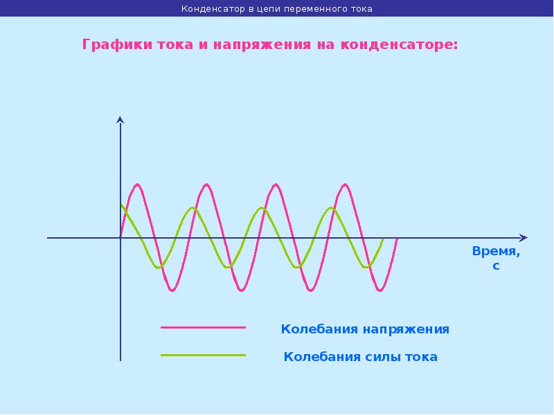 График зависимости напряжения на участке цепи переменного тока от времени представлен на рисунке 1