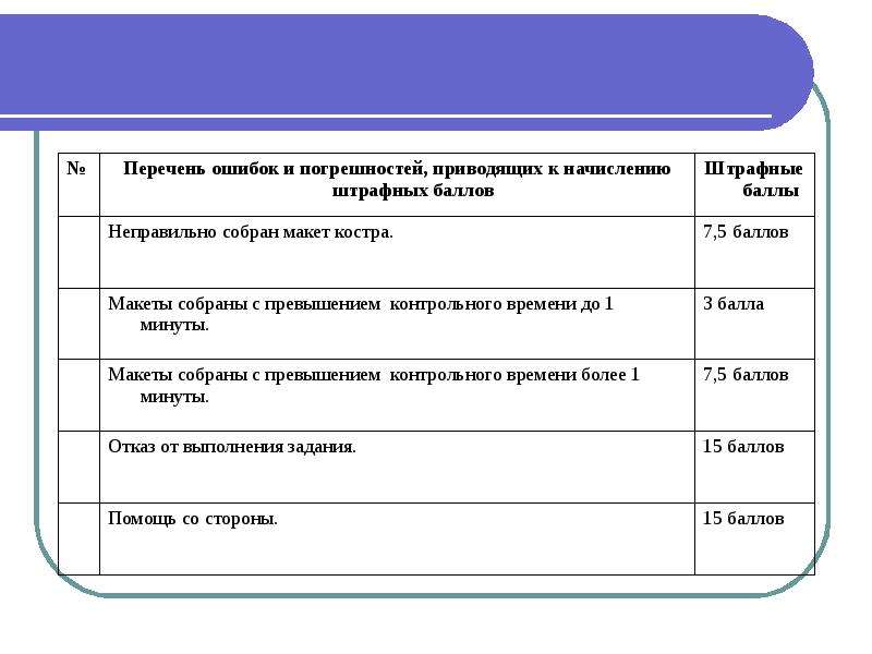 Подготовка к муниципальному этапу олимпиады. Перечень ошибок и погрешностей. Ошибки в реестре. Перечень опечаток. Муниципальный этап это какой уровень.